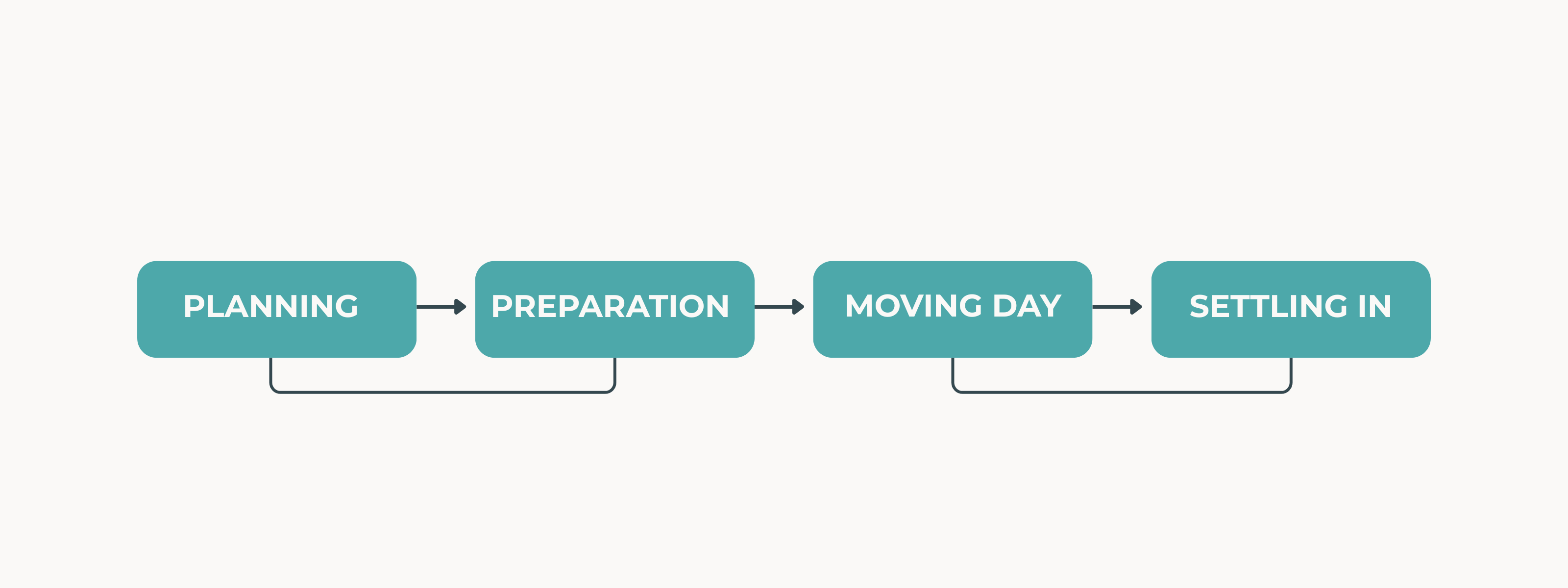 Move phases: Planning, Preparation, Moving Day, Settling In