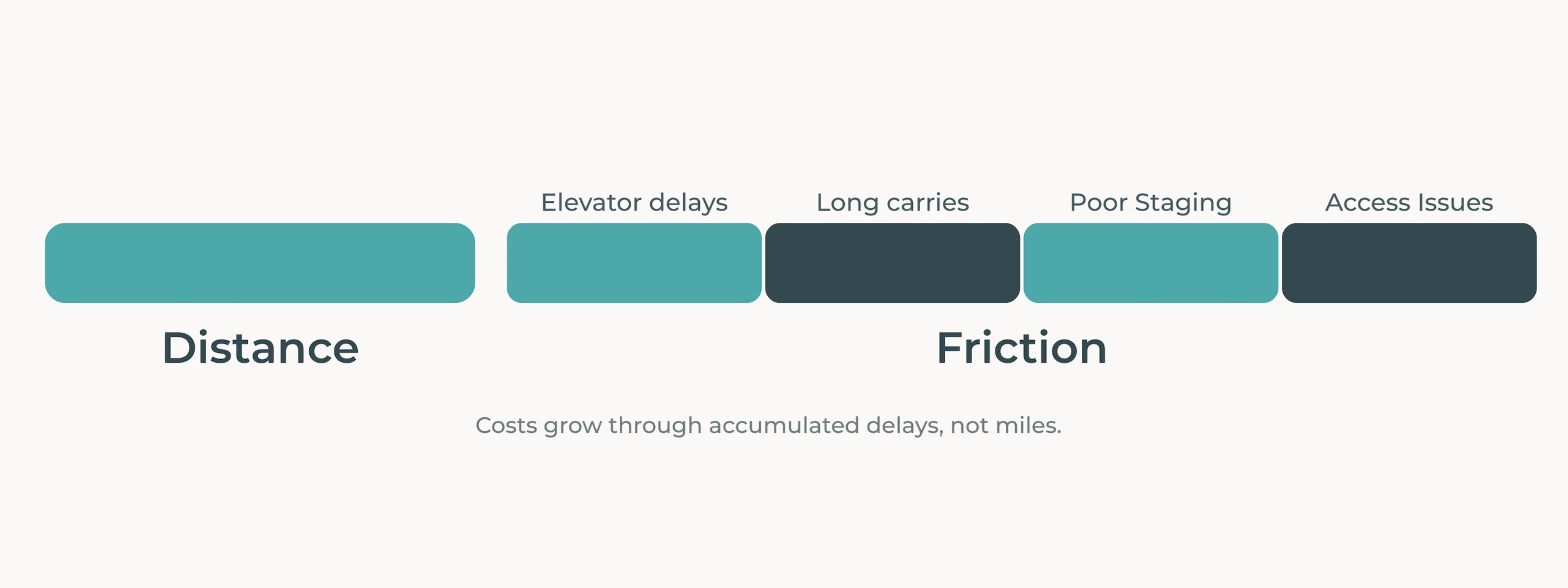 Diagram showing friction vs distance as cost drivers in moving